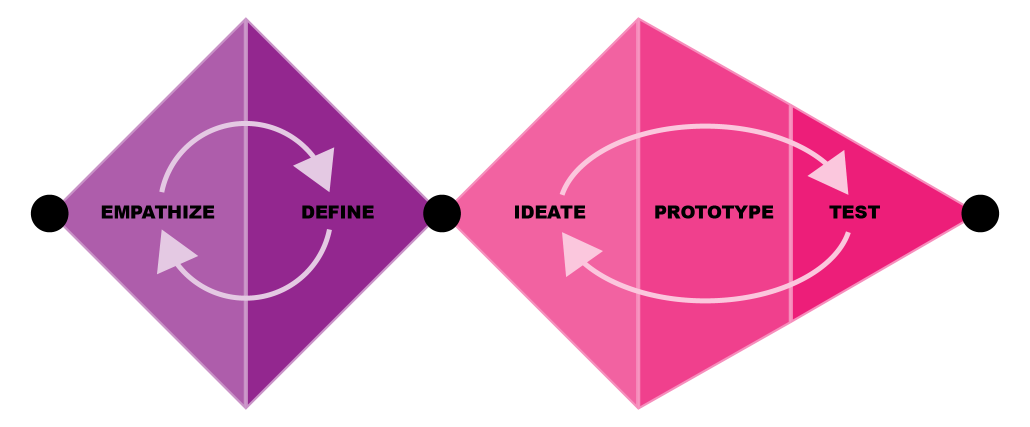 Design Thinking process graphic